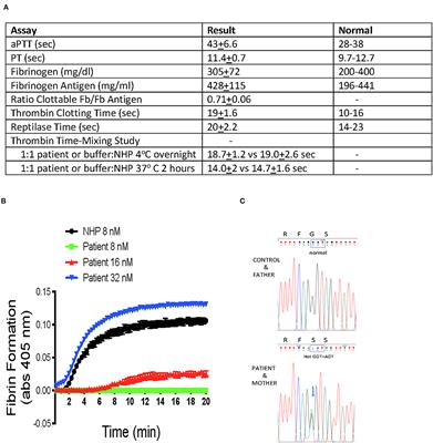 Case Report: Unmasked Inherited Dysfibrinogenemia After Everolimus Therapy